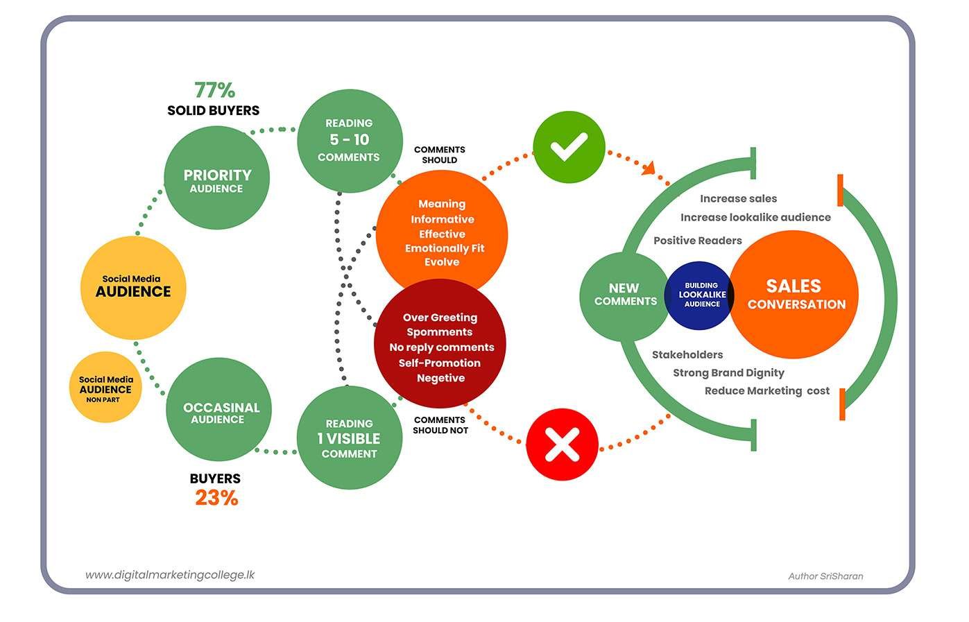 social media comments process chain